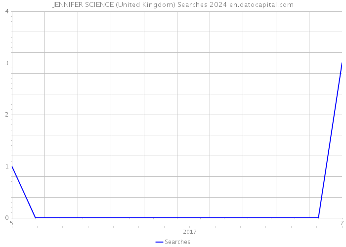 JENNIFER SCIENCE (United Kingdom) Searches 2024 