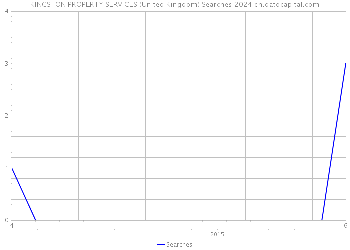 KINGSTON PROPERTY SERVICES (United Kingdom) Searches 2024 