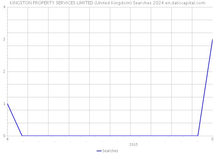 KINGSTON PROPERTY SERVICES LIMITED (United Kingdom) Searches 2024 