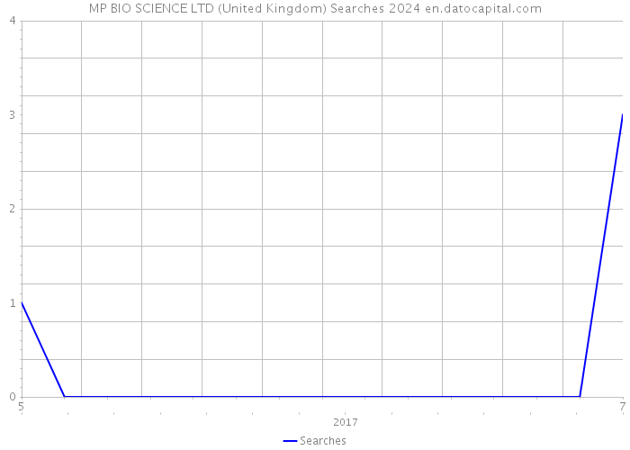MP BIO SCIENCE LTD (United Kingdom) Searches 2024 