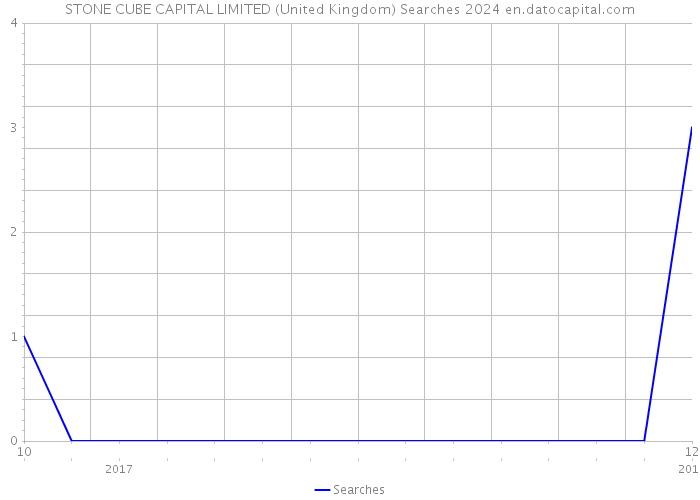 STONE CUBE CAPITAL LIMITED (United Kingdom) Searches 2024 