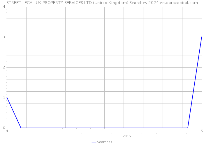 STREET LEGAL UK PROPERTY SERVICES LTD (United Kingdom) Searches 2024 