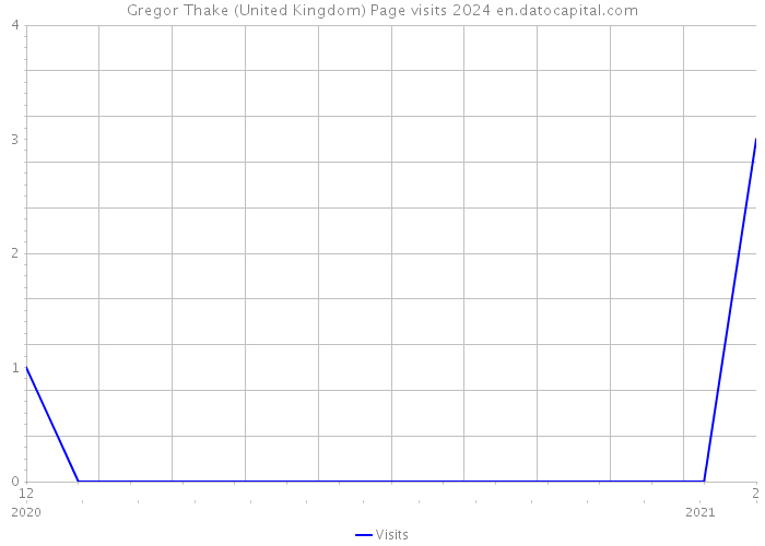 Gregor Thake (United Kingdom) Page visits 2024 