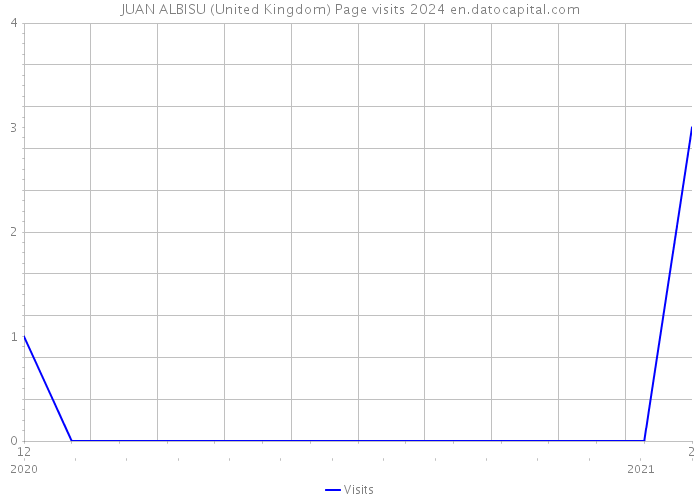 JUAN ALBISU (United Kingdom) Page visits 2024 