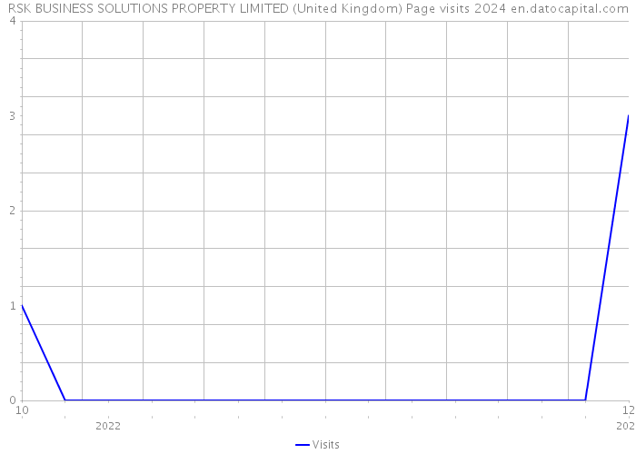 RSK BUSINESS SOLUTIONS PROPERTY LIMITED (United Kingdom) Page visits 2024 