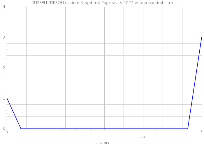 RUSSELL TIPSON (United Kingdom) Page visits 2024 