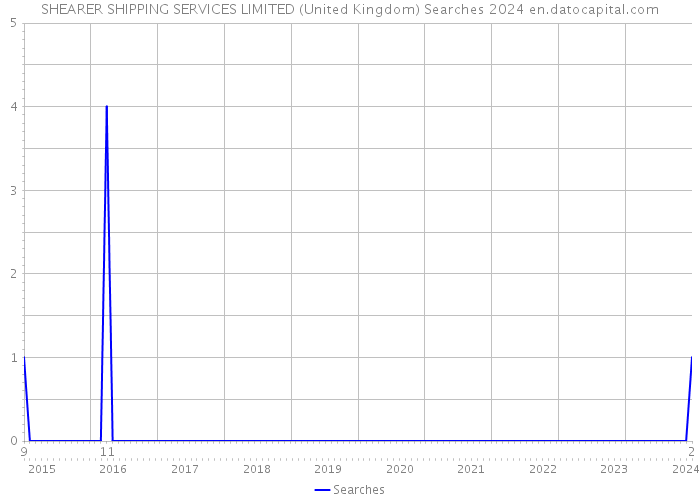 SHEARER SHIPPING SERVICES LIMITED (United Kingdom) Searches 2024 