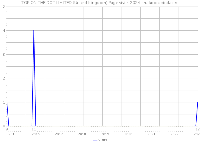 TOP ON THE DOT LIMITED (United Kingdom) Page visits 2024 