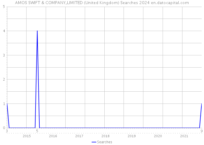 AMOS SWIFT & COMPANY,LIMITED (United Kingdom) Searches 2024 