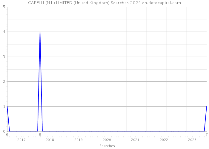 CAPELLI (N I ) LIMITED (United Kingdom) Searches 2024 
