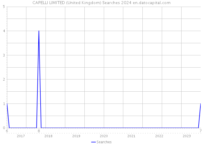 CAPELLI LIMITED (United Kingdom) Searches 2024 