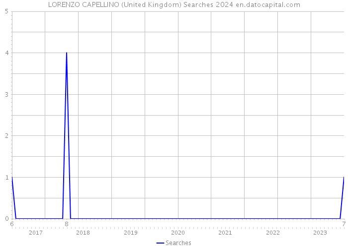 LORENZO CAPELLINO (United Kingdom) Searches 2024 