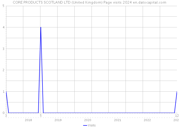 CORE PRODUCTS SCOTLAND LTD (United Kingdom) Page visits 2024 