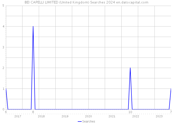 BEI CAPELLI LIMITED (United Kingdom) Searches 2024 