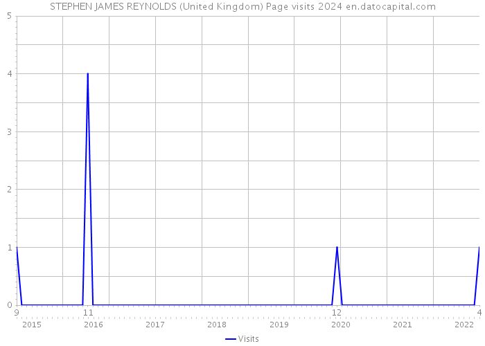 STEPHEN JAMES REYNOLDS (United Kingdom) Page visits 2024 