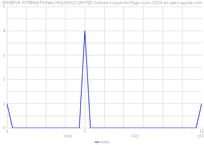 MINERVA INTERNATIONAL HOLDINGS LIMITED (United Kingdom) Page visits 2024 