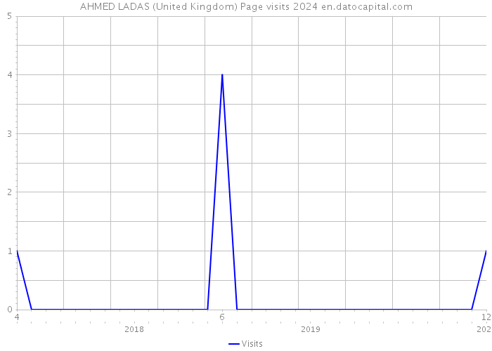 AHMED LADAS (United Kingdom) Page visits 2024 