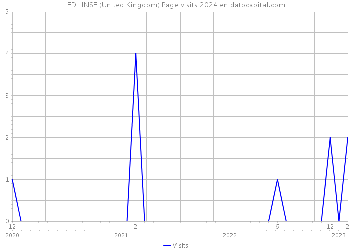 ED LINSE (United Kingdom) Page visits 2024 