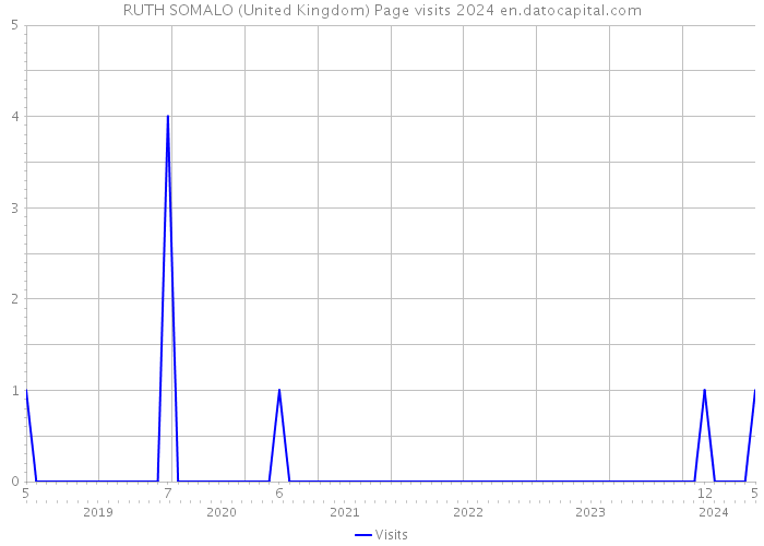 RUTH SOMALO (United Kingdom) Page visits 2024 
