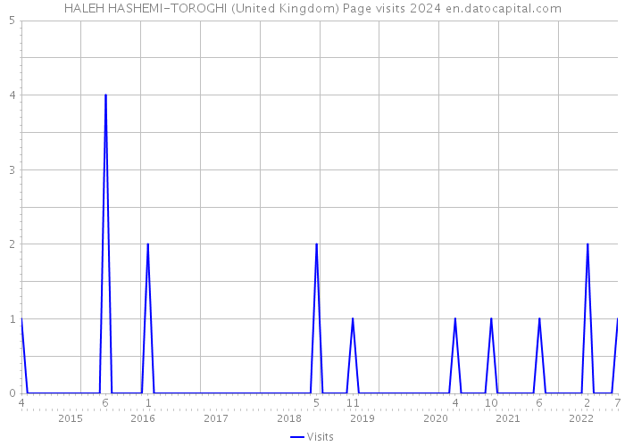 HALEH HASHEMI-TOROGHI (United Kingdom) Page visits 2024 