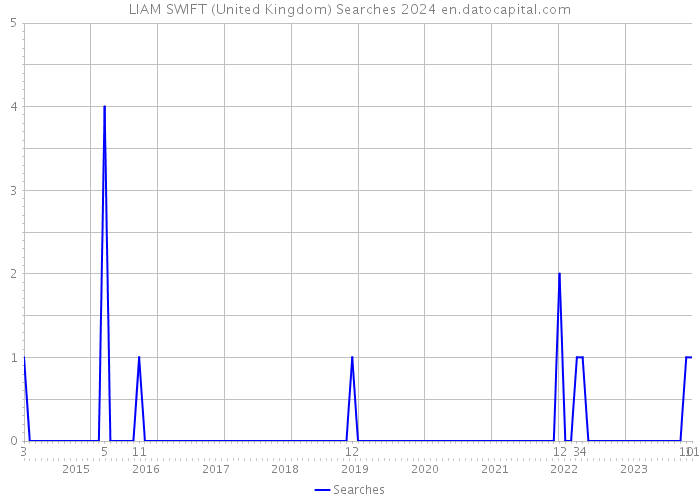 LIAM SWIFT (United Kingdom) Searches 2024 