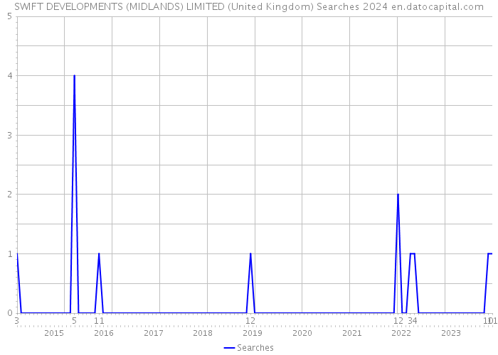 SWIFT DEVELOPMENTS (MIDLANDS) LIMITED (United Kingdom) Searches 2024 