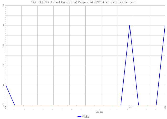 COLIN JUX (United Kingdom) Page visits 2024 