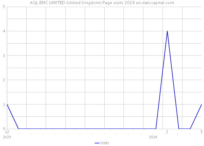 AQL EMC LIMITED (United Kingdom) Page visits 2024 
