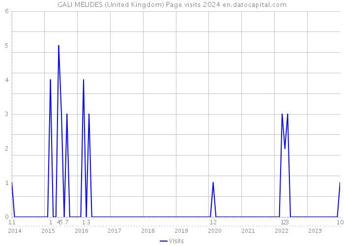 GALI MELIDES (United Kingdom) Page visits 2024 