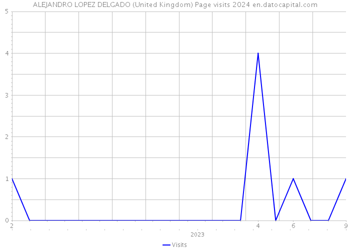 ALEJANDRO LOPEZ DELGADO (United Kingdom) Page visits 2024 