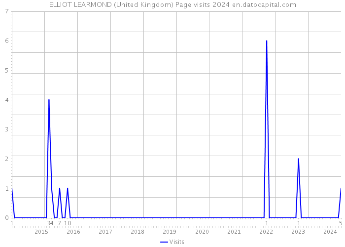 ELLIOT LEARMOND (United Kingdom) Page visits 2024 
