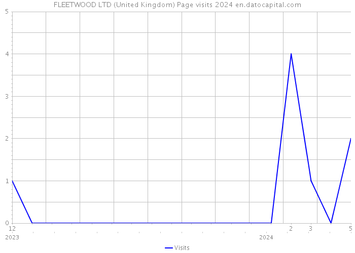 FLEETWOOD LTD (United Kingdom) Page visits 2024 