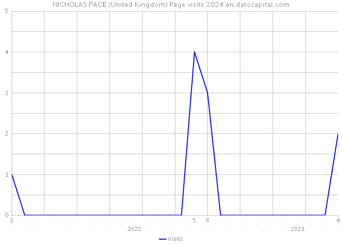 NICHOLAS PACE (United Kingdom) Page visits 2024 