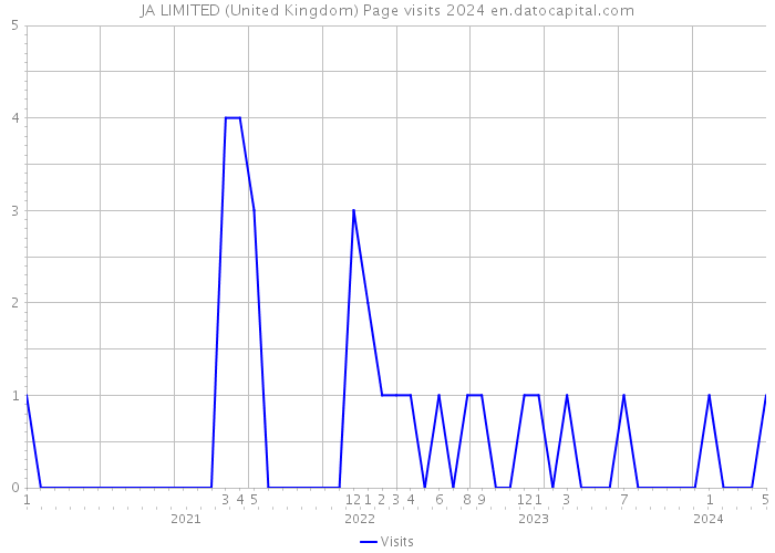 JA LIMITED (United Kingdom) Page visits 2024 