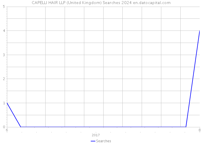 CAPELLI HAIR LLP (United Kingdom) Searches 2024 