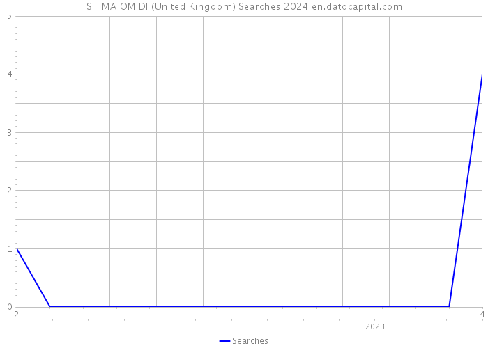 SHIMA OMIDI (United Kingdom) Searches 2024 