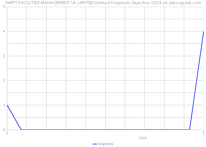 SWIFT FACILITIES MANAGEMENT UK LIMITED (United Kingdom) Searches 2024 