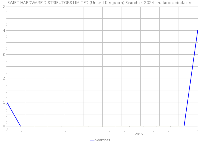 SWIFT HARDWARE DISTRIBUTORS LIMITED (United Kingdom) Searches 2024 