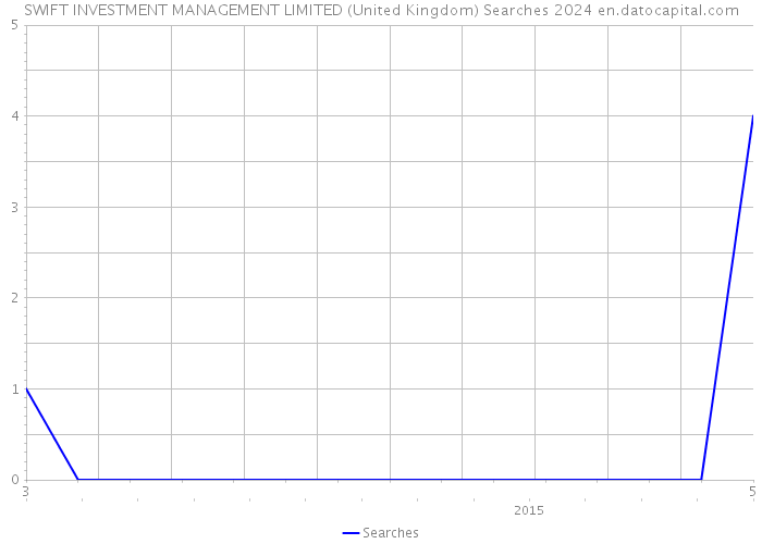 SWIFT INVESTMENT MANAGEMENT LIMITED (United Kingdom) Searches 2024 
