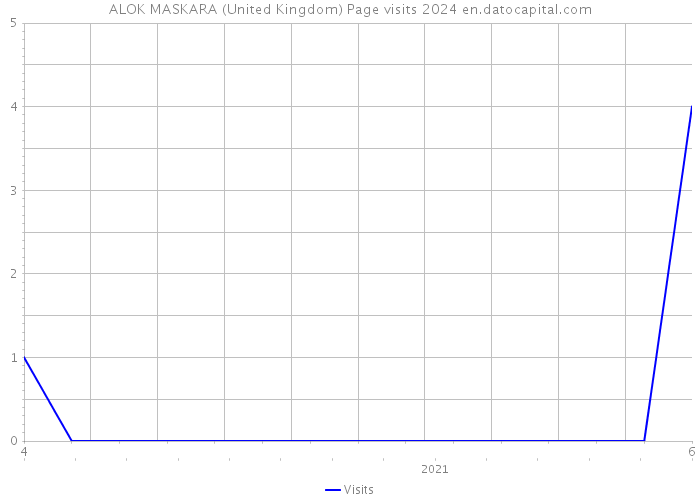ALOK MASKARA (United Kingdom) Page visits 2024 