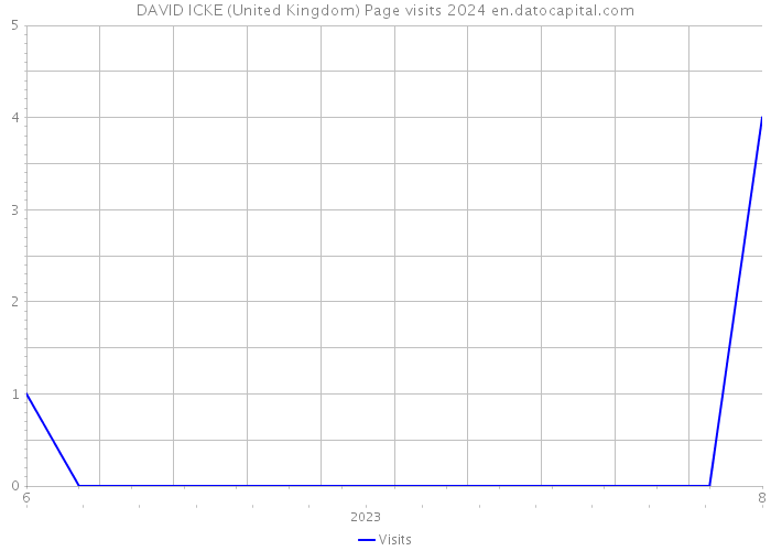 DAVID ICKE (United Kingdom) Page visits 2024 
