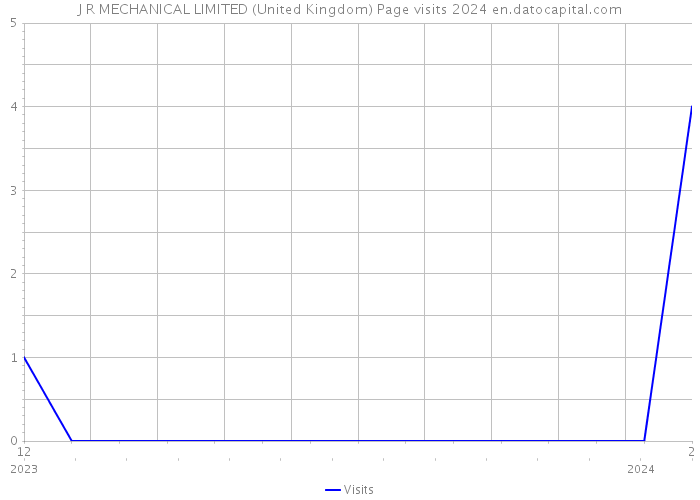 J R MECHANICAL LIMITED (United Kingdom) Page visits 2024 