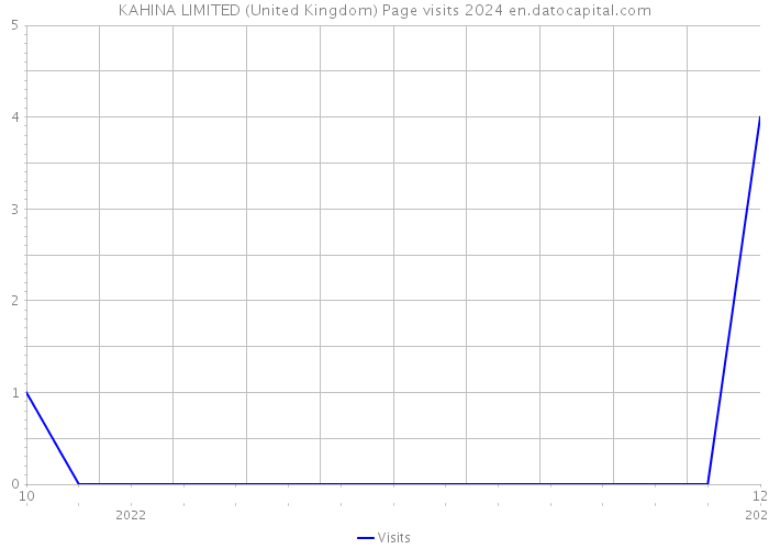 KAHINA LIMITED (United Kingdom) Page visits 2024 