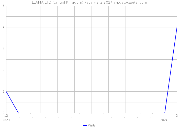 LLAMA LTD (United Kingdom) Page visits 2024 