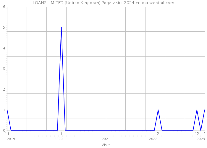 LOANS LIMITED (United Kingdom) Page visits 2024 