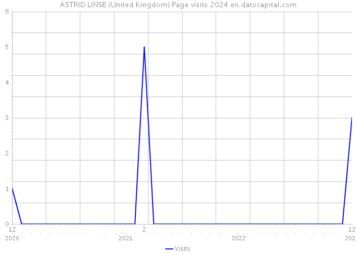 ASTRID LINSE (United Kingdom) Page visits 2024 