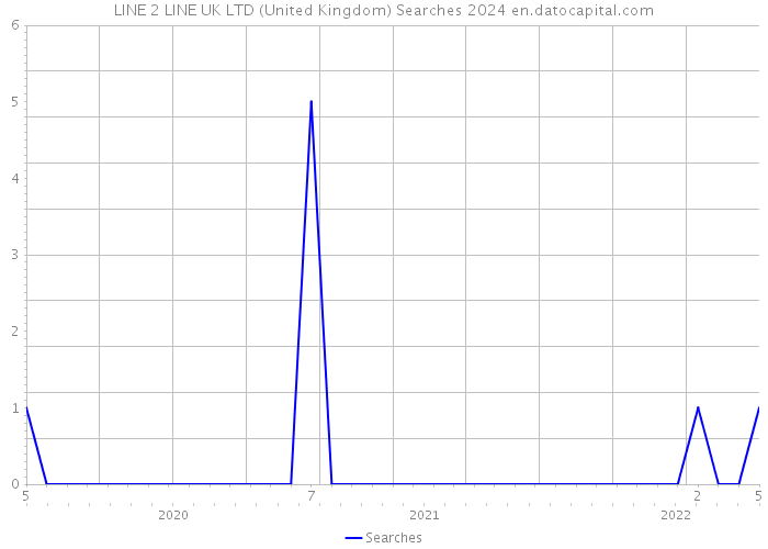 LINE 2 LINE UK LTD (United Kingdom) Searches 2024 
