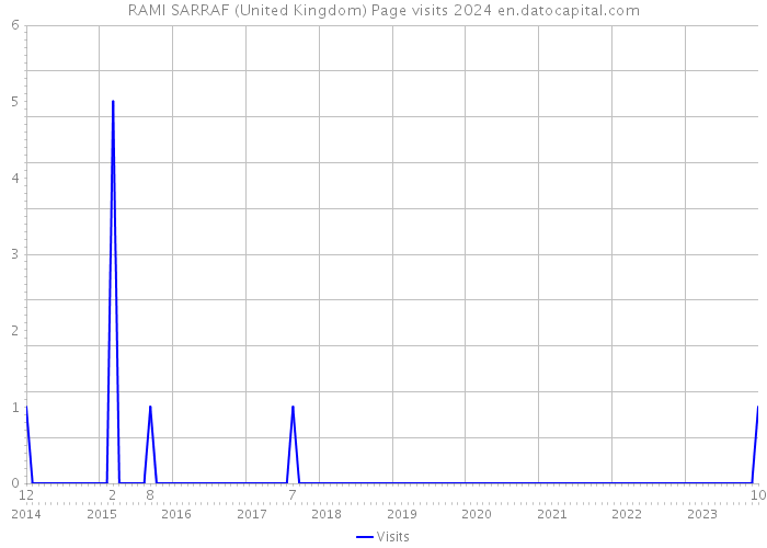 RAMI SARRAF (United Kingdom) Page visits 2024 