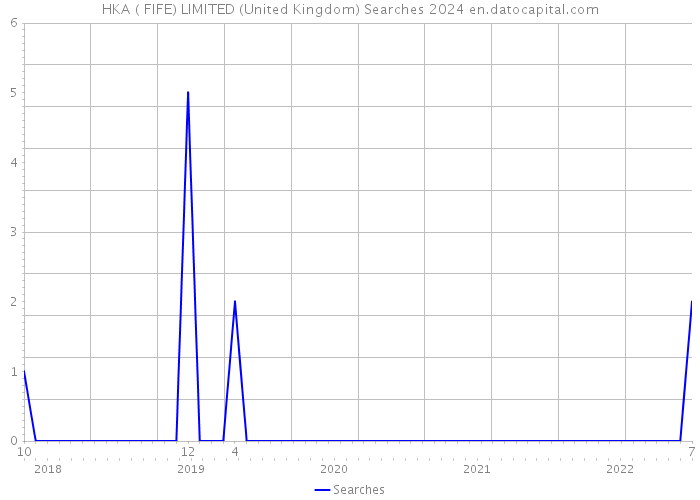HKA ( FIFE) LIMITED (United Kingdom) Searches 2024 