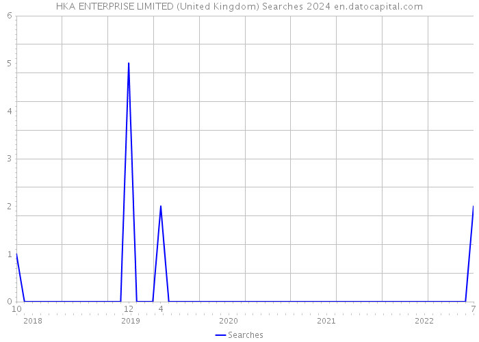 HKA ENTERPRISE LIMITED (United Kingdom) Searches 2024 